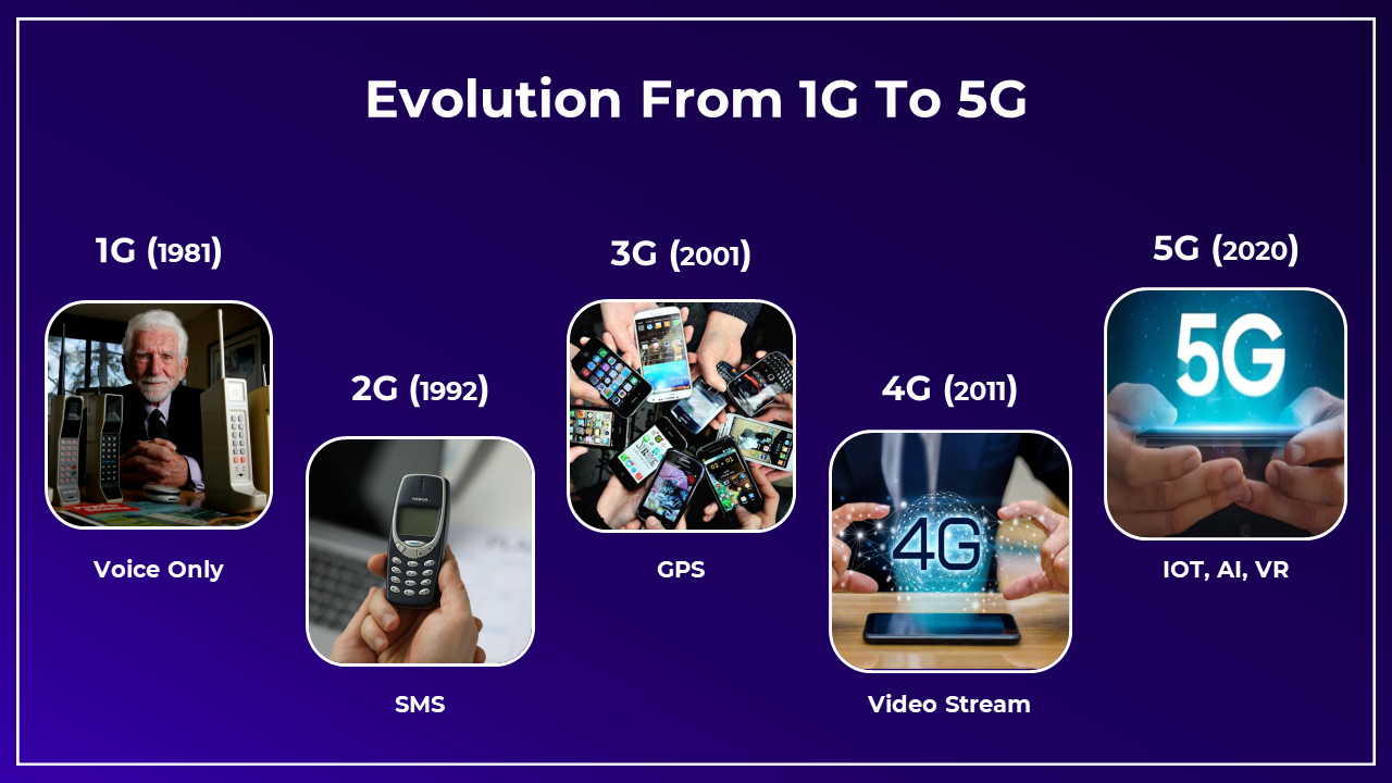 Timeline slide showing mobile evolution from 1G to 5G with images and labels for each era’s key feature from 1981 to 2020.