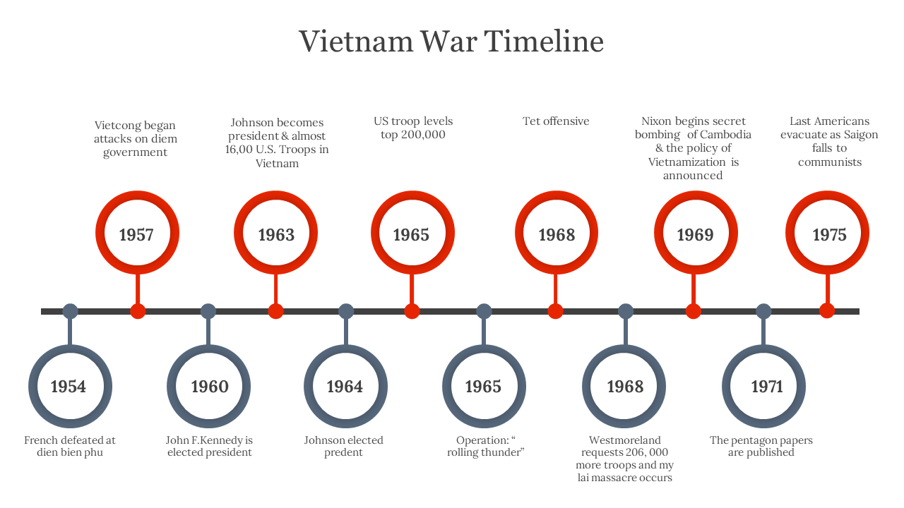 Red and grey circular timeline detailing events like Tet Offensive, troop levels, and Vietnamization from 1954 to 1975.