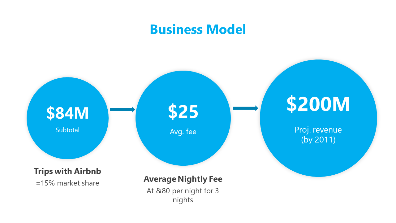 Business model slide showing the breakdown of projected revenue, with three blue circles in different sizes on a white theme.