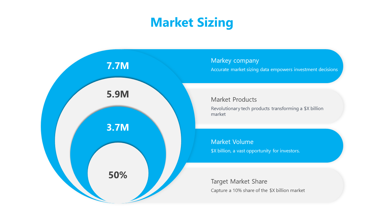 Market sizing diagram showing four concentric blue and white circles with values and text descriptions.