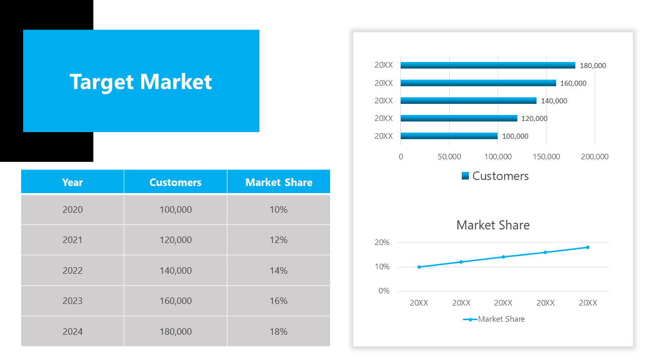 Table displaying target market data for 2020 to 2024 with customer growth, and a graph showing bar data on a white theme.