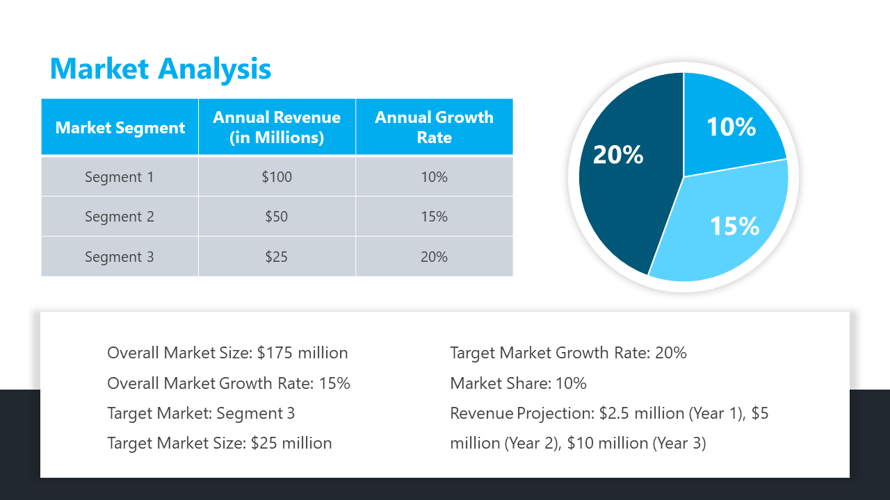 Market analysis with a table showing annual revenue and growth rates for three market segments, along with a pie chart.