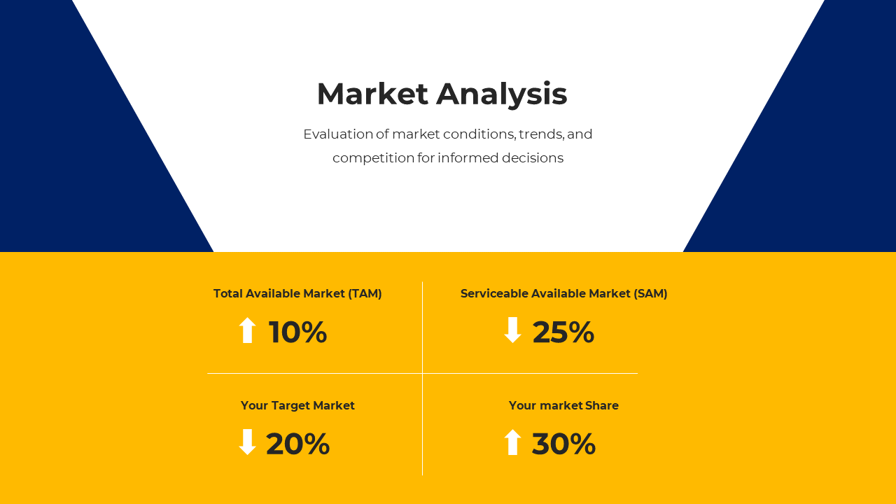 Business market analysis with percentages for TAM, SAM, Target Market, and Market Share, featuring up and down arrows.