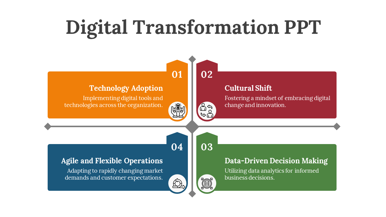 Digital Transformation slide outlining 4 key aspects in orange, red, green, and blue with descriptions and relevant icons.