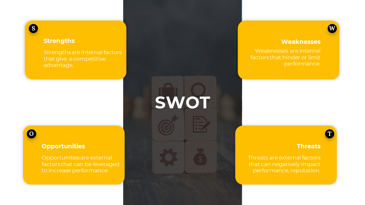 SWOT diagram featuring strengths, weaknesses, opportunities, and threats with descriptions on white and yellow themes.