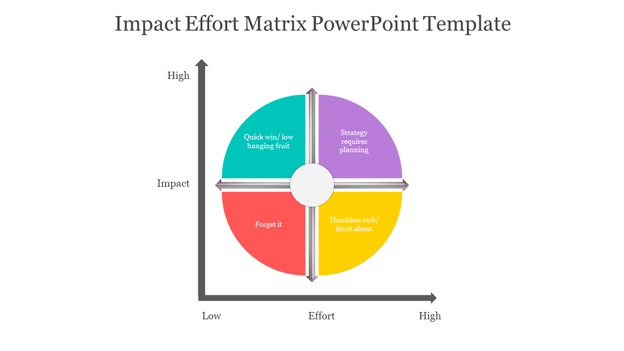 Circular Impact Effort Matrix PowerPoint template with four quadrants in vibrant colors on a white backdrop.