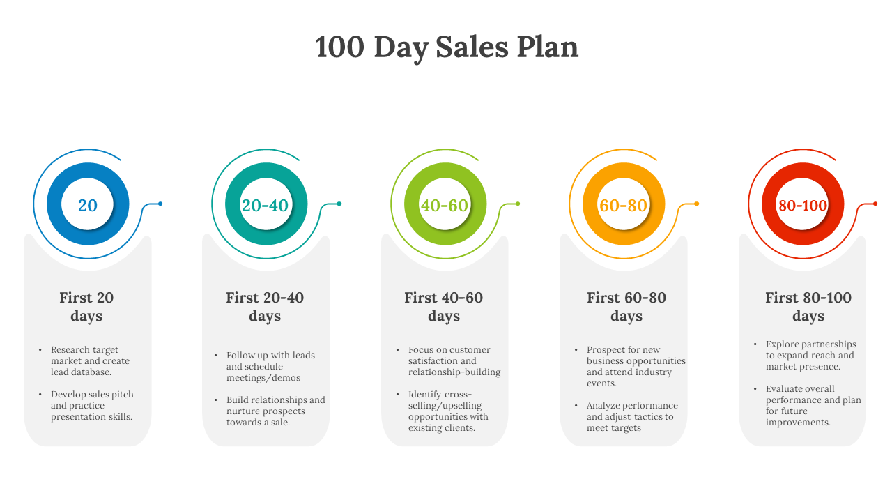 Infographic illustrating a 100 day sales plan, with color coded circles representing each phase on a white backdrop.