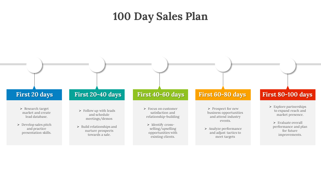 A step by step 100 day sales plan with milestones for tasks in color coded sections on a white backdrop.