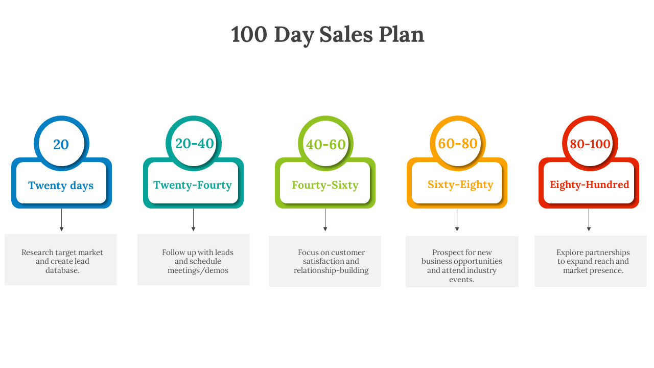 Sales plan infographic for 100 days showing color coded phases with descriptions on a white backdrop.