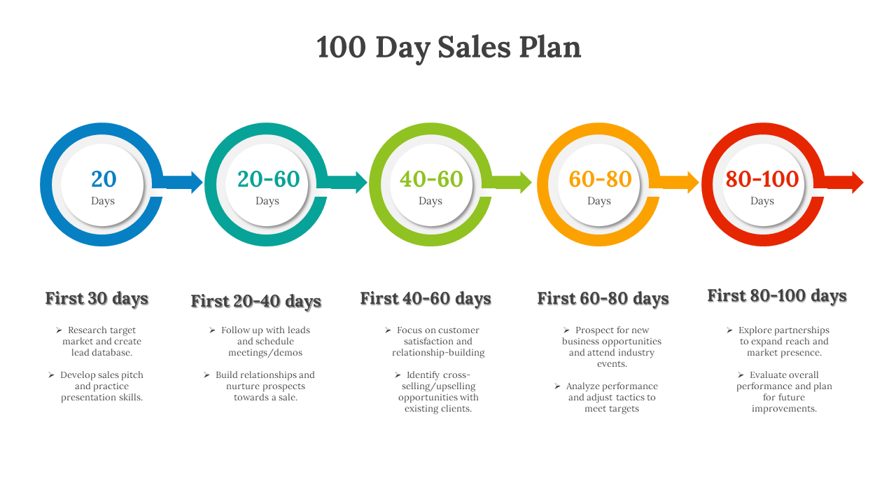 A visual representation of a 100 day sales strategy, including color coded phases with text descriptions on a white backdrop.