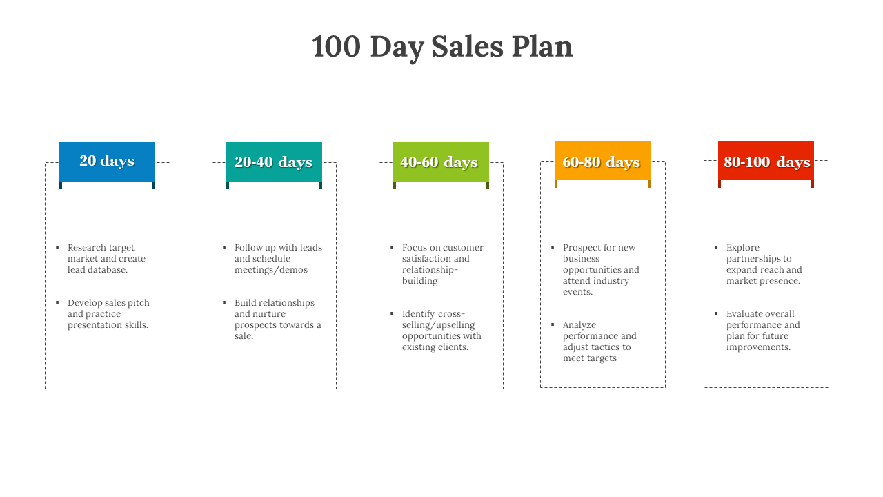An infographic slide showing a 100 day sales plan divided into five color coded stages with descriptions on a white backdrop.