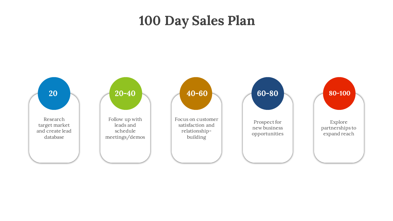 Infographic slide displaying a 100 day sales plan with stages in color coded circles and text descriptions on white backdrop.