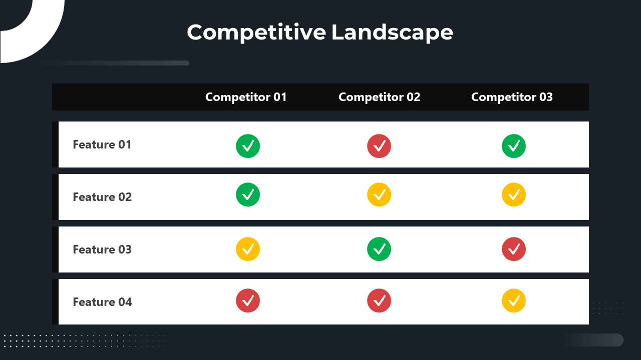 Competitive landscape table showing how competitors compare across four features with color coded ratings on a dark backdrop.