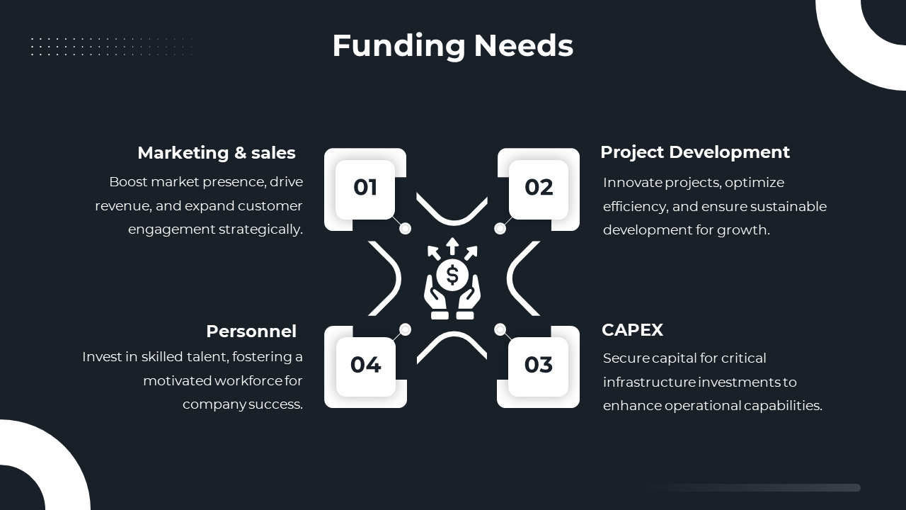 Funding needs slide highlighting 4 key areas with a central icon symbolizing investment with a description on dark backdrop.