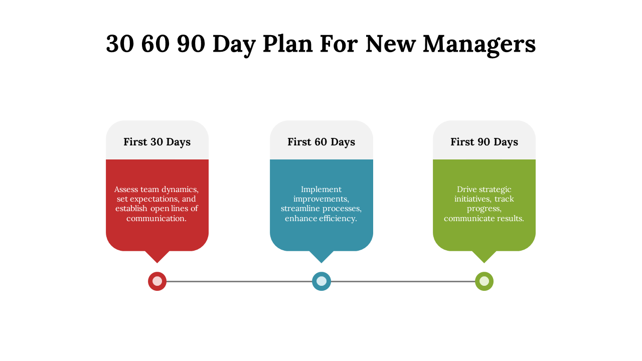 30 60 90 day plan for new managers, outlining key activities for the first three months in a color coded sections.
