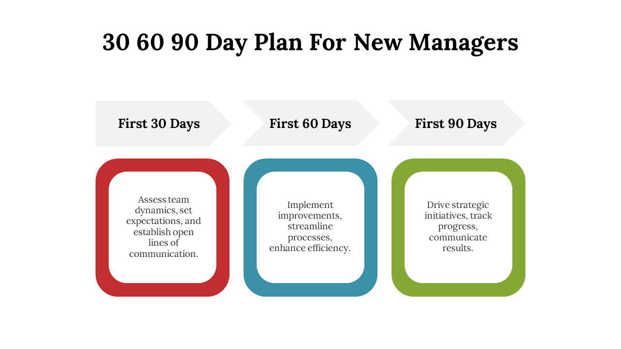 Infographic slide showing a 30 60 90 day plan for new managers in boxes of red, green, and blue on a white backdrop.