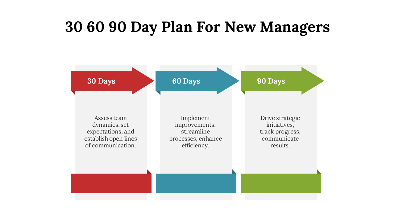 30 60 90 day plan for new managers slide with color coded arrows and text descriptions on a white backdrop.