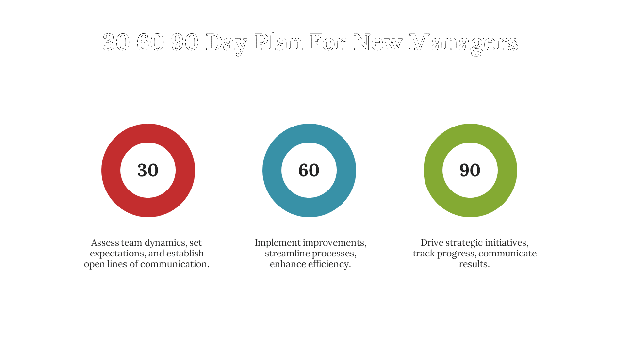 30 60 90 day plan for new managers with color coded circular milestones and text descriptions on a white backdrop.