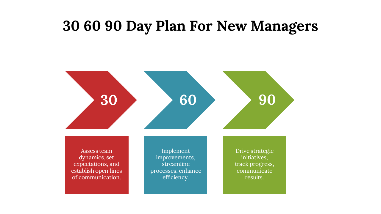 30 60 90 day plan for new managers with color coded arrows in red, blue, and green with descriptions on a white backdrop.