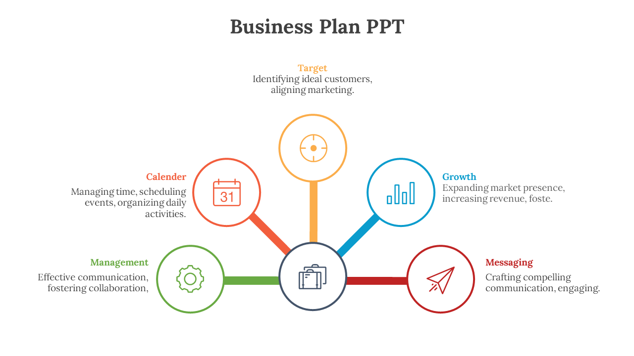 Business plan slide with sections for the calendar, target, growth, management, and messaging, with color coded icons.