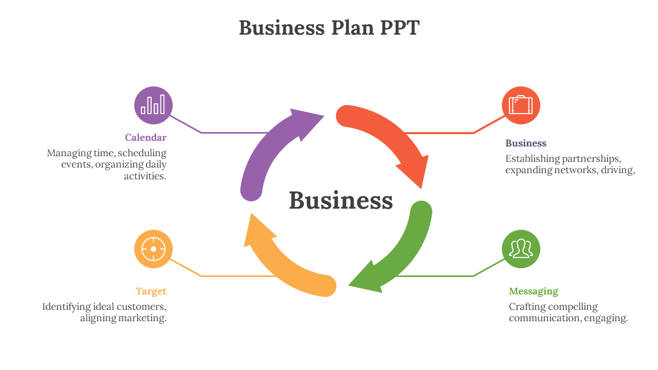 Business plan PowerPoint slide with colorful circular arrows representing key business areas and descriptions with icons.