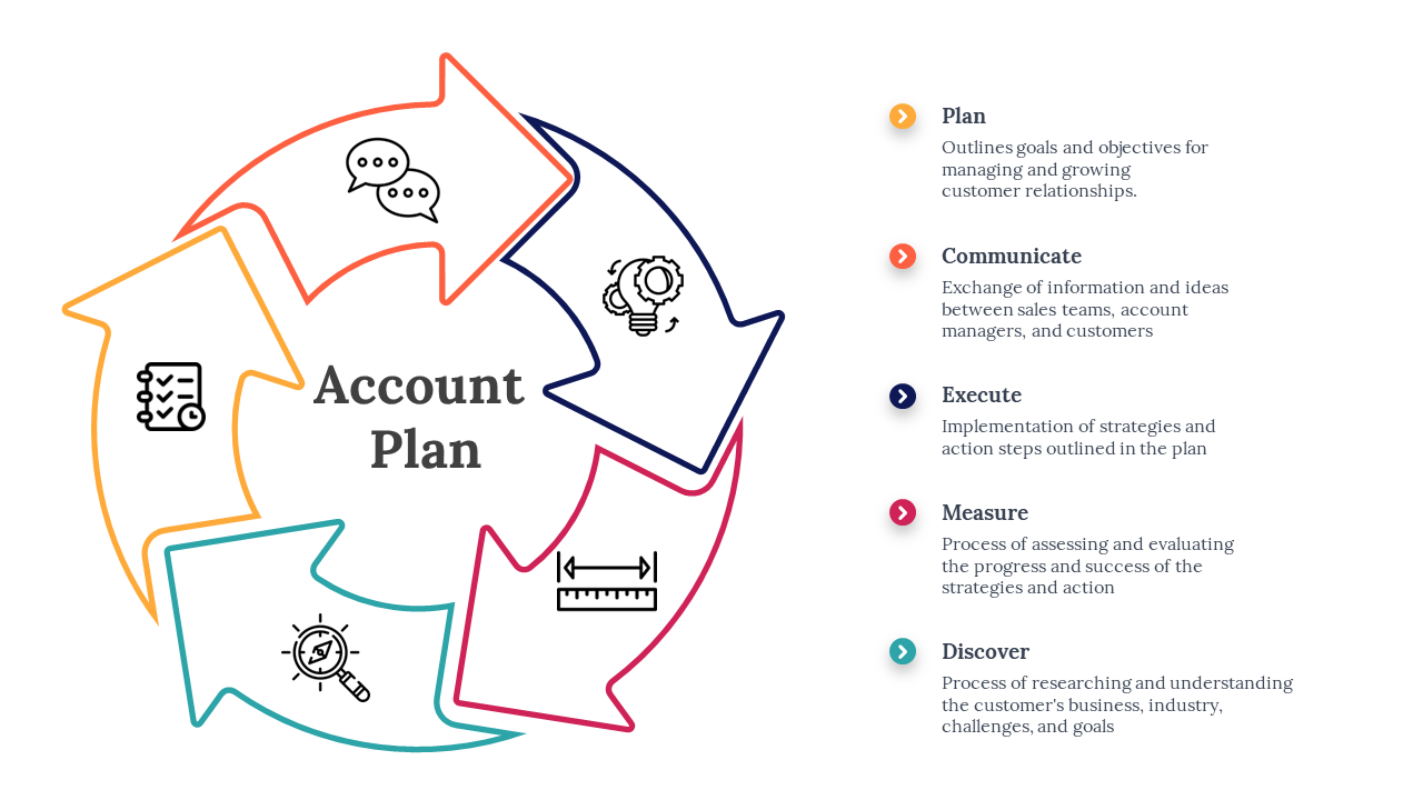 Colorful flowchart for Account Plan with steps Plan, Communicate, Execute, Measure, Discover, and descriptions and icons.