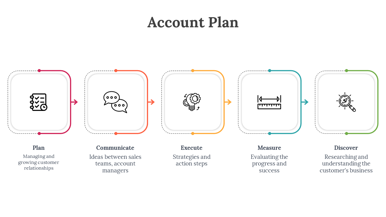 Flowchart style diagram representing the Account Plan process with five steps with color coded arrows and icons.