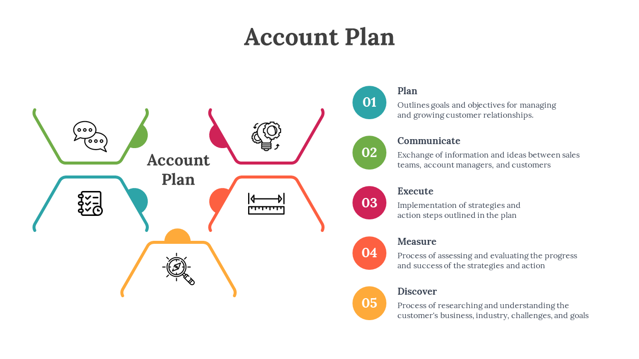 Infographic of the Account Plan with five color coded steps each with icons and descriptions on a white backdrop.