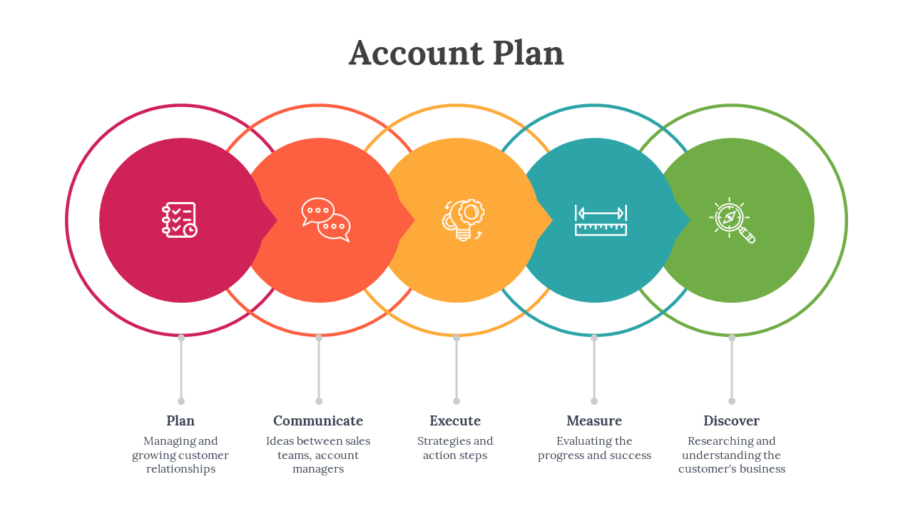 An infographic showing the Account Plan process with five color coded overlapping stages each with an icon and description.