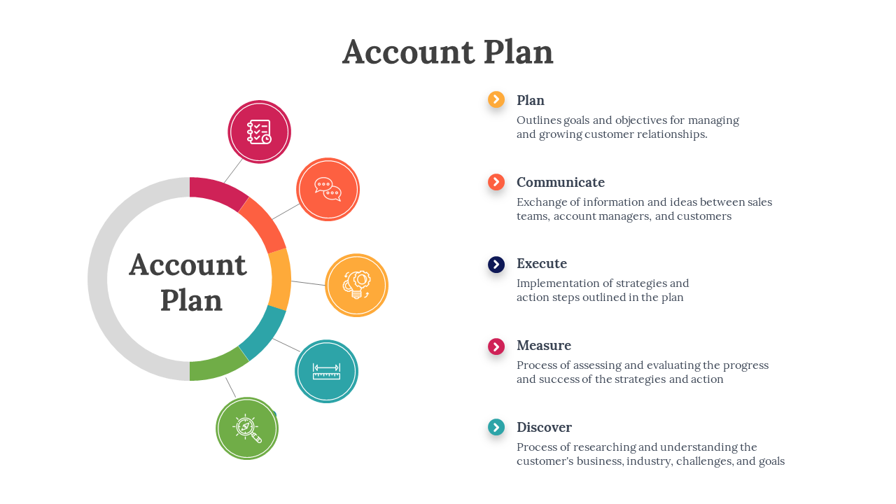 Infographic slide showing the Account Plan process in circular flow with five phases with color coded icons and description.
