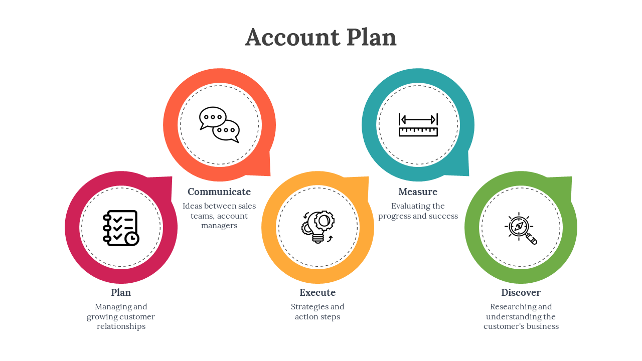 Infographic slide representing the five color coded phases of the Account Plan each with a related icon and description.
