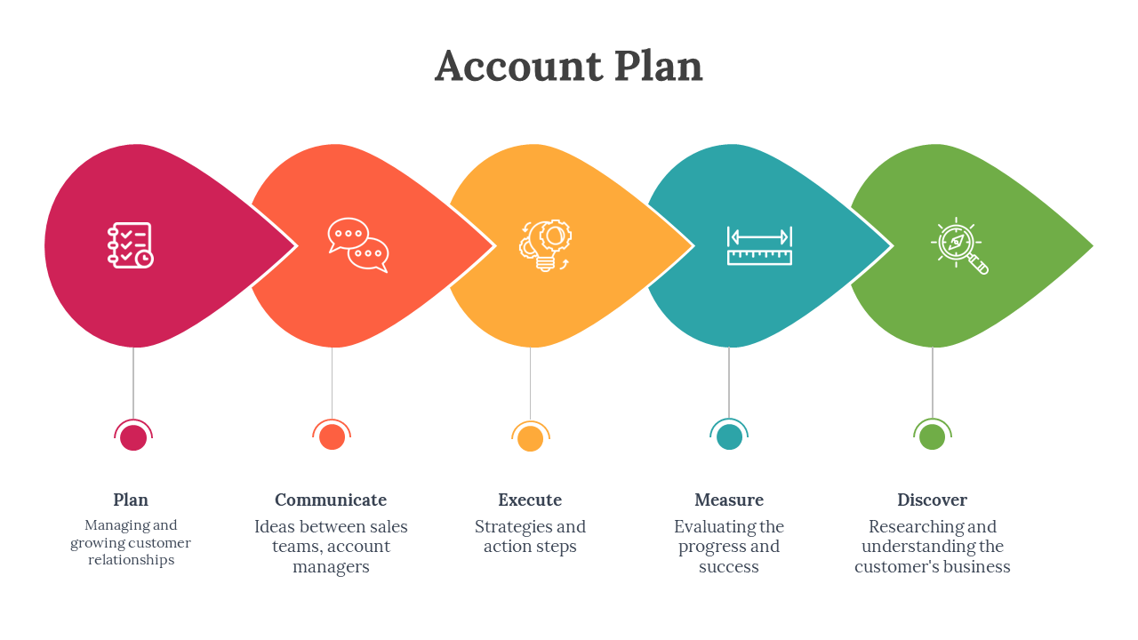 Account Plan diagram with five colored steps Plan, Communicate, Execute, Measure, and Discover, each represented with a icon.