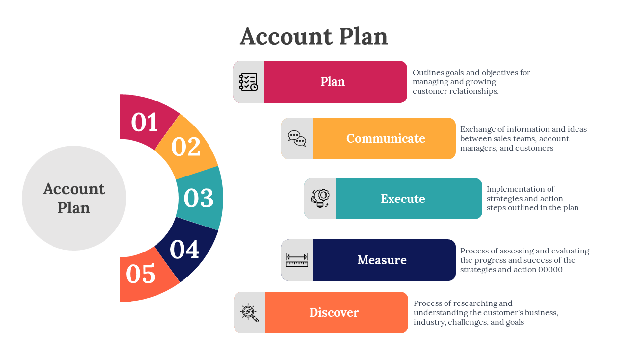 Account Plan process with five colorful steps Plan, Communicate, Execute, Measure, and Discover, with icons and descriptions.