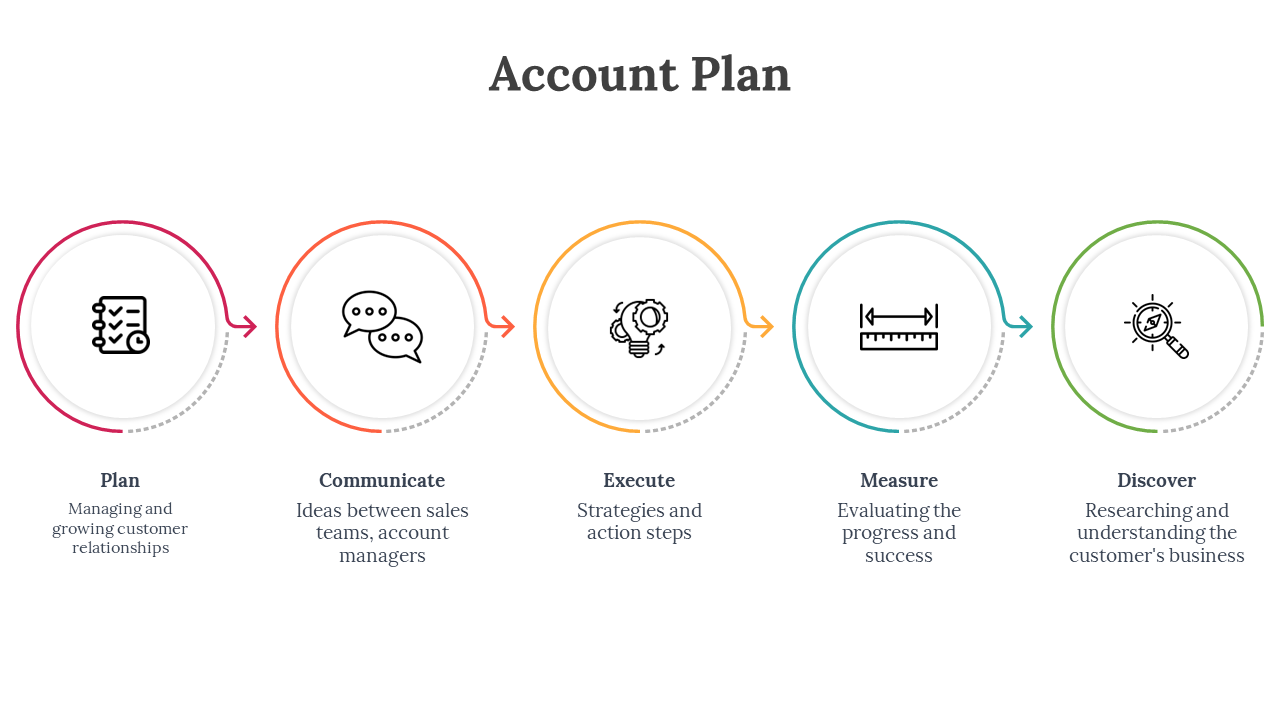 Account Plan infographic slide with five color coded stages from Plan to Discover, each with an icon.