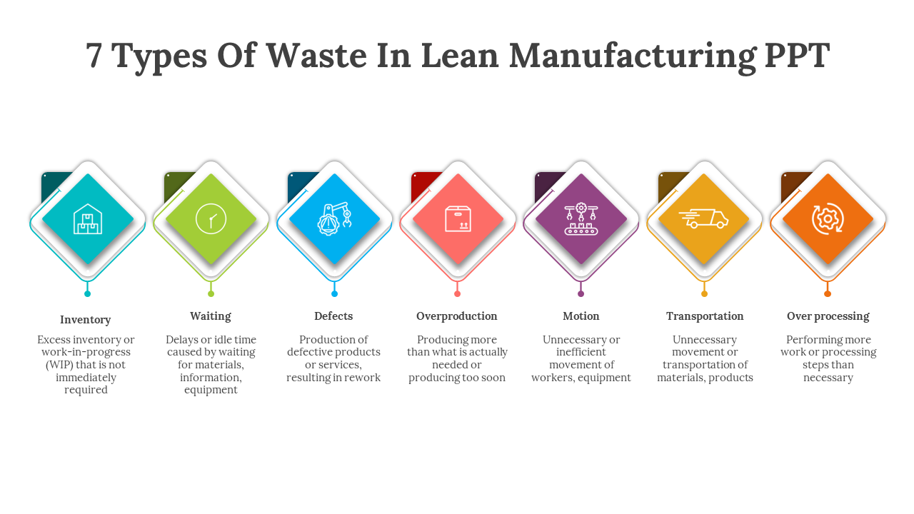 7 Types of Waste in Lean Manufacturing are presented in diamond shaped color coded icons, with descriptions on a white theme.