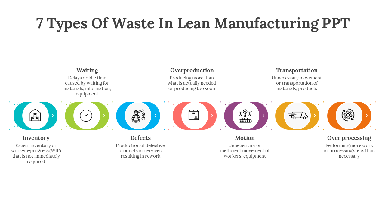 7 Types of Waste in Lean Manufacturing are shown in interconnected color coded circles, each with descriptions.