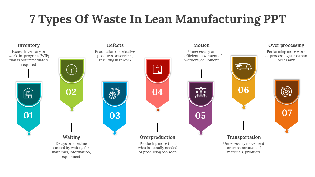 Colorful infographic of the 7 Types of Waste in Lean Manufacturing, displayed in numbered banners with brief descriptions.