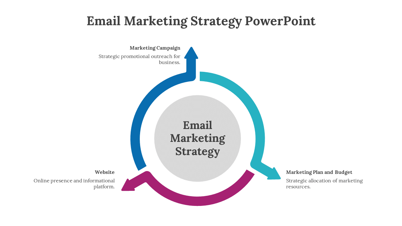 Email marketing flow graphic with arrows linking Website, Budget, and Campaign around a central strategy circle.