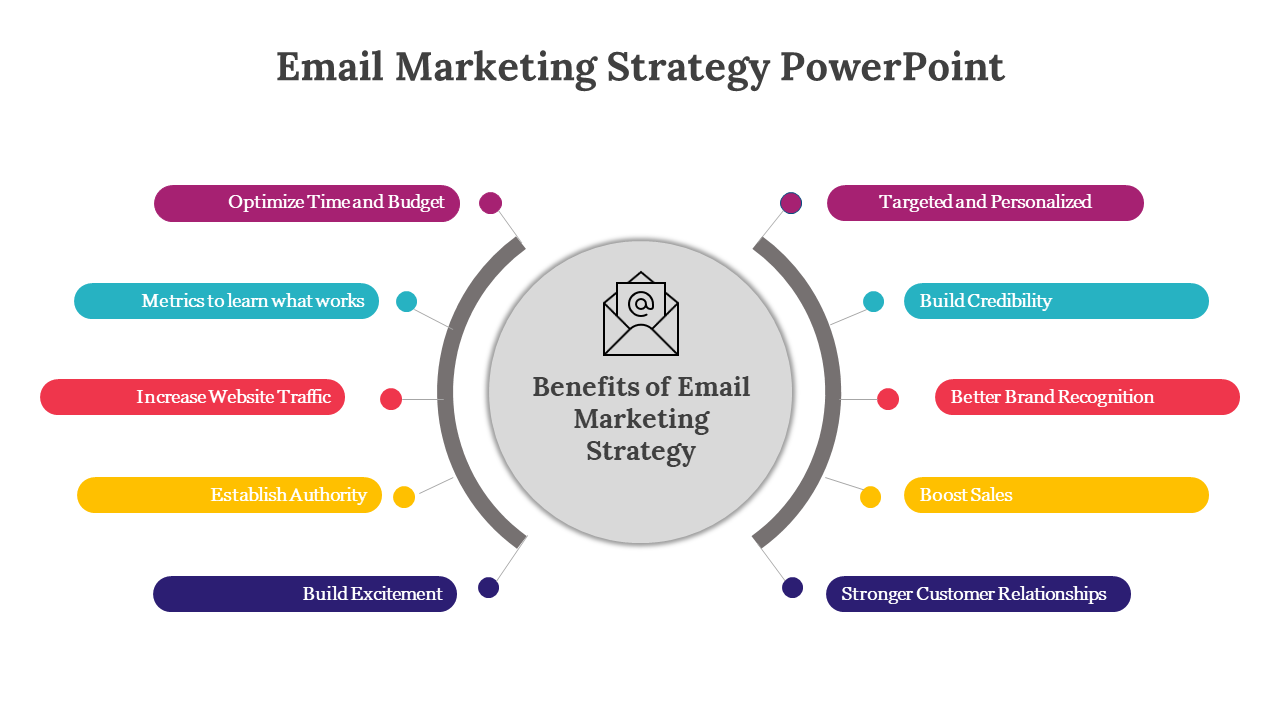 Email strategy benefits wheel showing points like traffic, brand recognition, authority, and credibility.