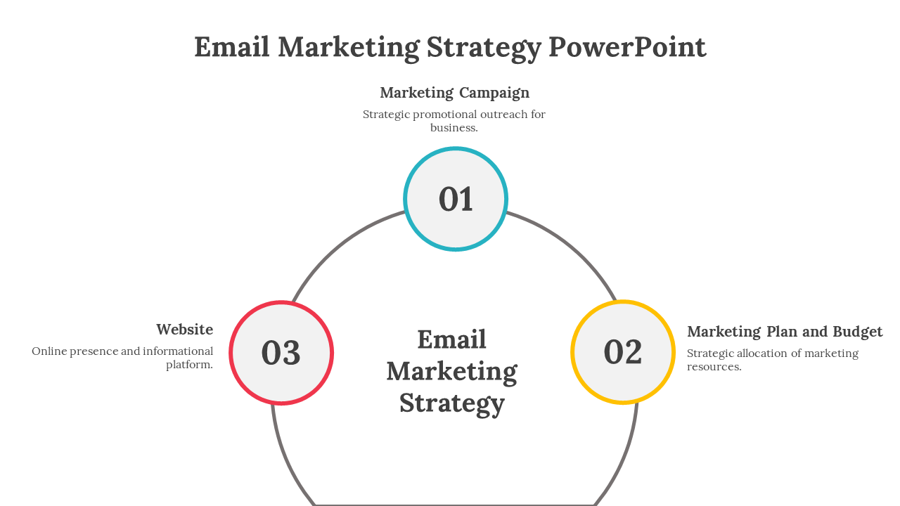 Email strategy diagram showing three numbered circles in a curved layout, each linked to a title and brief description.