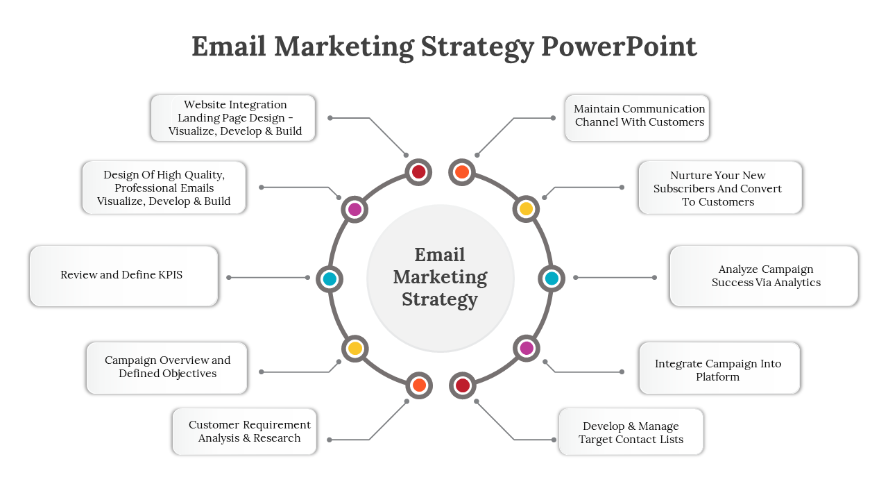 Ring layout featuring strategic email steps surrounding a label, with lines pointing to text boxes detailing each phase.