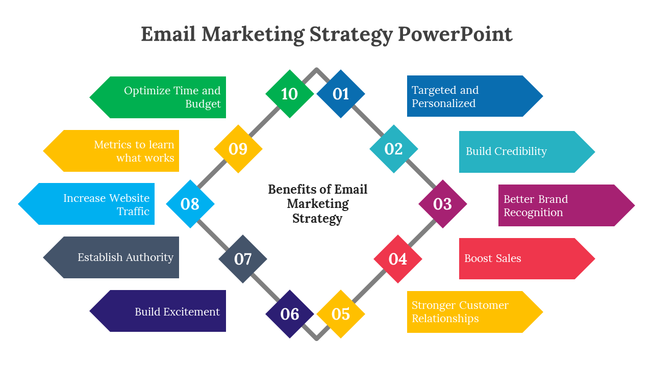Benefits of Email Marketing Strategy visual with a diamond path linking features like credibility, traffic, and authority.