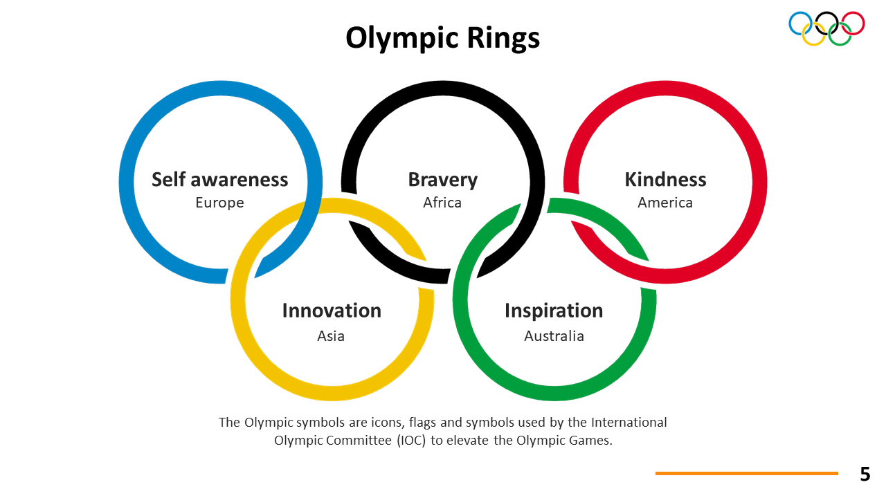 Five interlocked Olympic rings labeled with values like bravery and innovation, each linked to a continent.