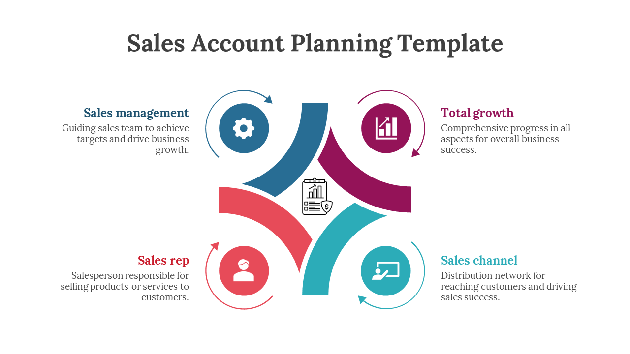 Sales account planning PPT template with four sections using color coded icons to represent each element on a white backdrop.