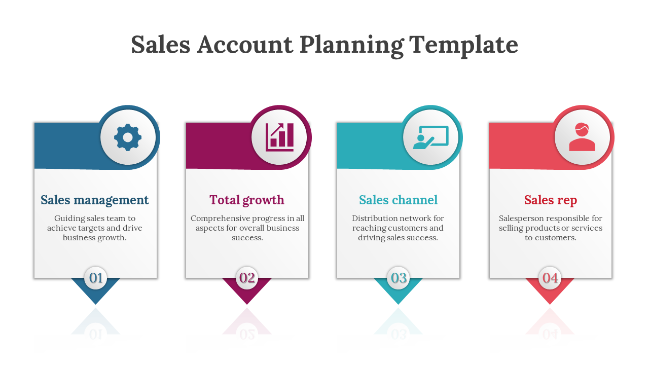 Sales account planning slide featuring 4 sections each with a brief description and a color coded icons on a white backdrop.