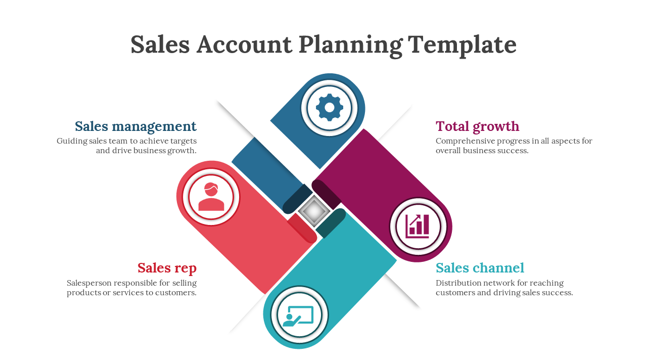 Sales account planning template with four segments each with color coded icons and descriptions on a white backdrop.