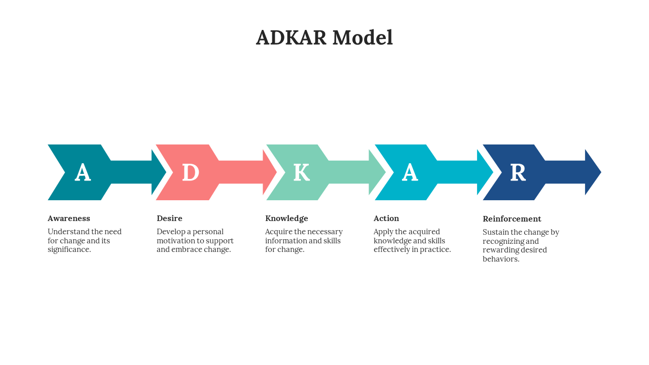 700598-adkar-model-06
