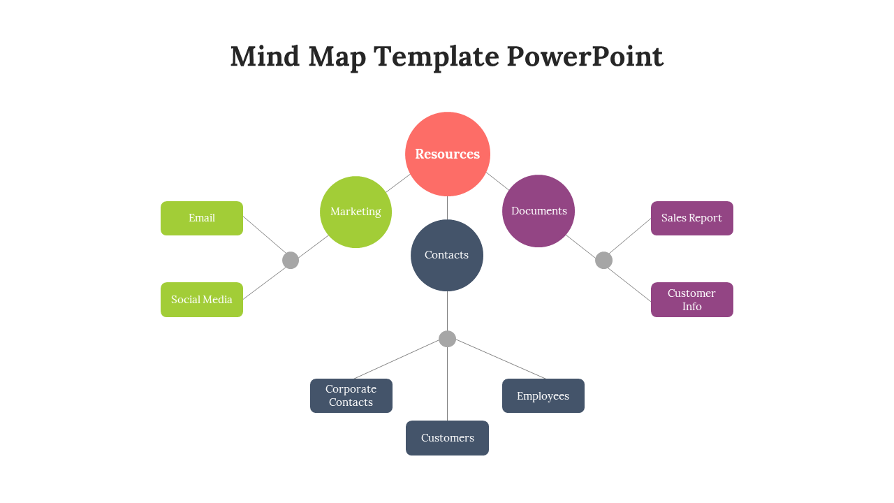 Mind map PowerPoint template with resources at the center, branching out categories into colored boxes and circles.
