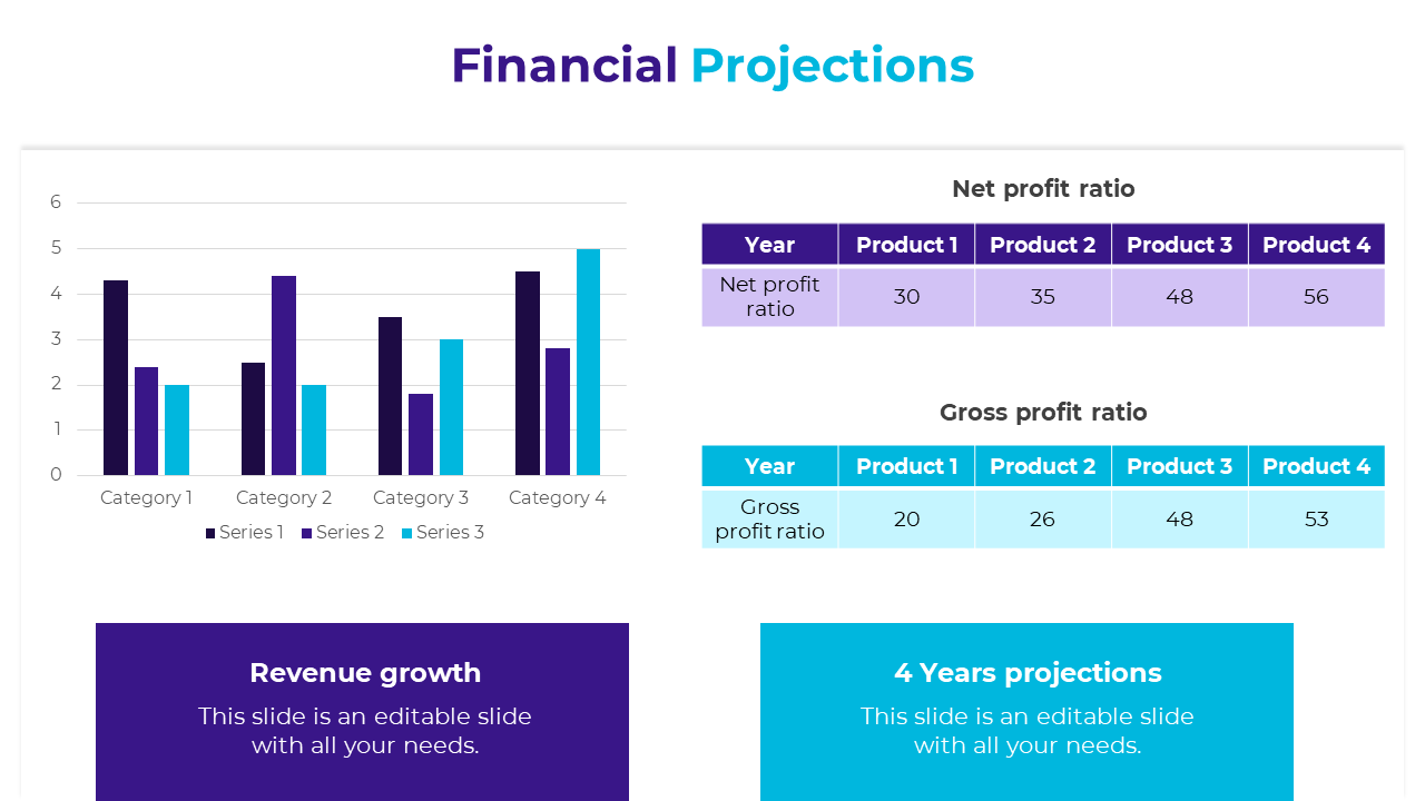 A financial projections slide showing colorful bar charts and tables for net and gross profit ratios for various products.