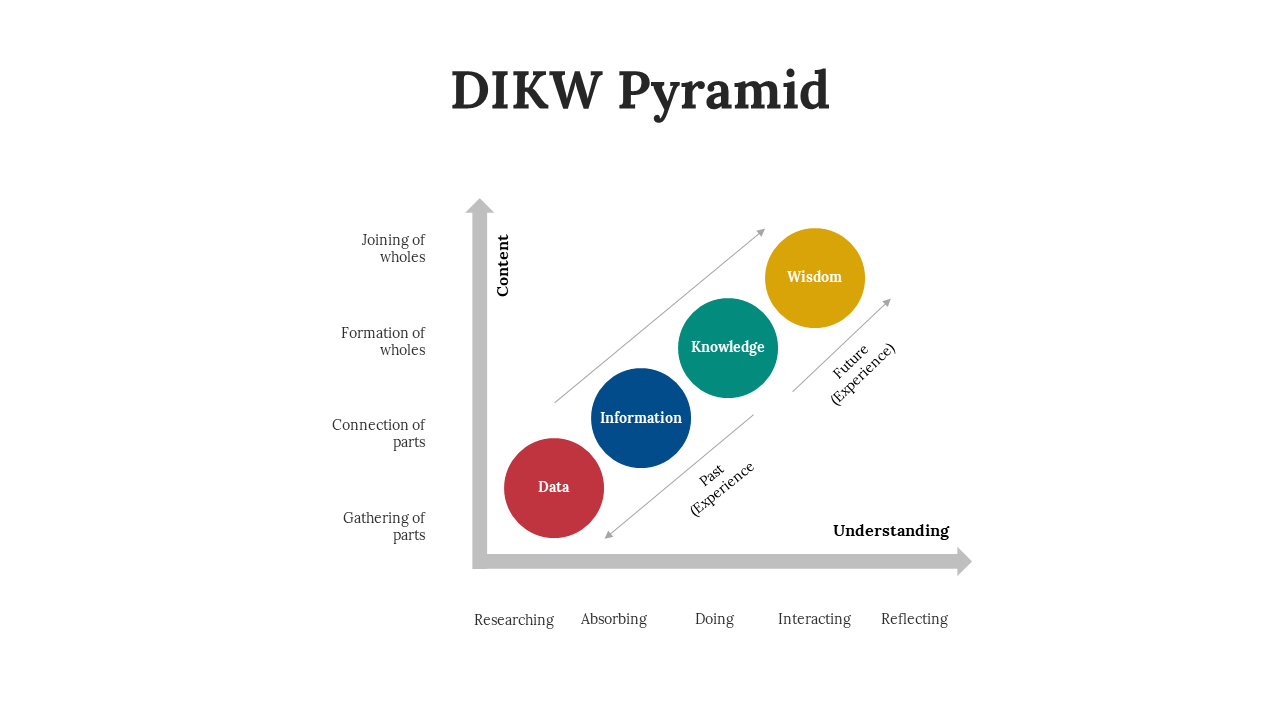 701586-dikw-pyramid-06